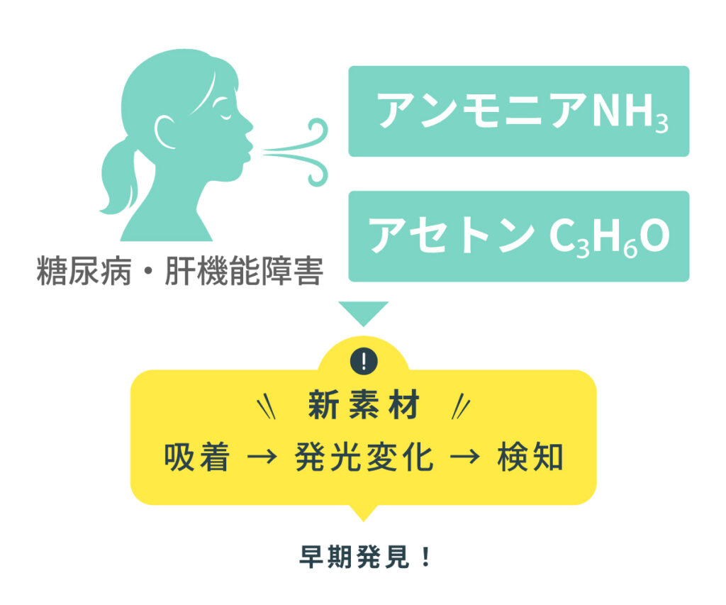 呼気から検知できる素材で疾病の早期発見に貢献